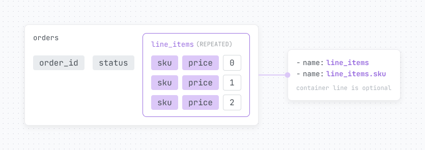 Orders table with three line item records in a repeated column, mapped to line_items and line_items.sku entries in YAML