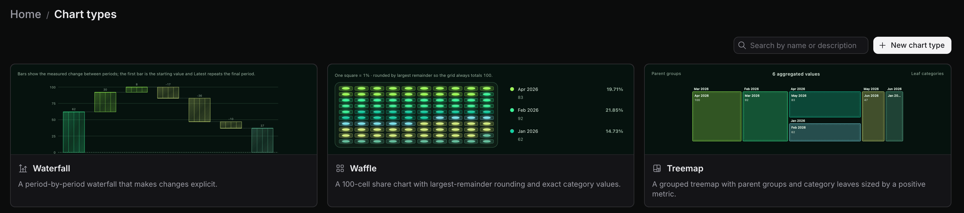 The chart type gallery, showing cards for each of the project's chart types