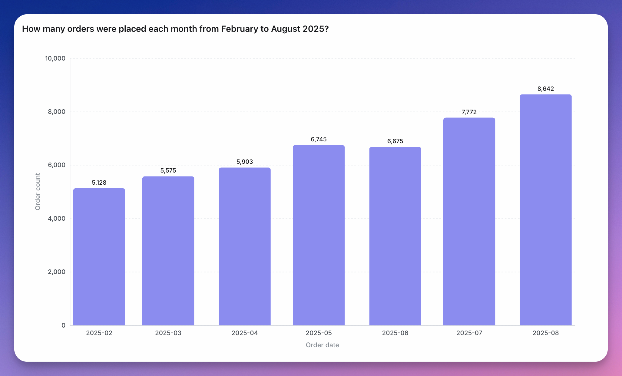 A bar chart with one vertical bar per category, each rising from a shared baseline so the heights can be compared directly
