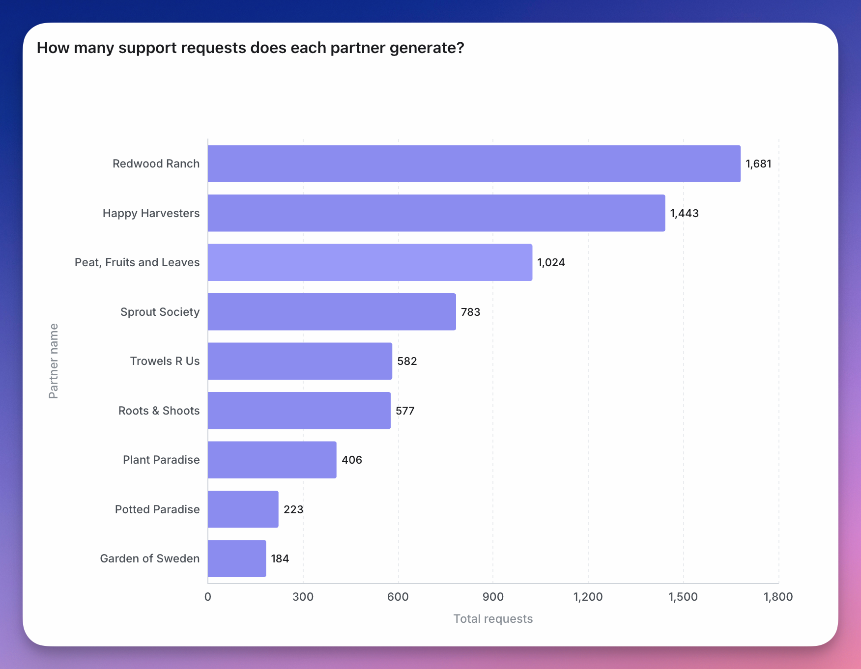 A horizontal bar chart with category labels down the left and bars extending to the right