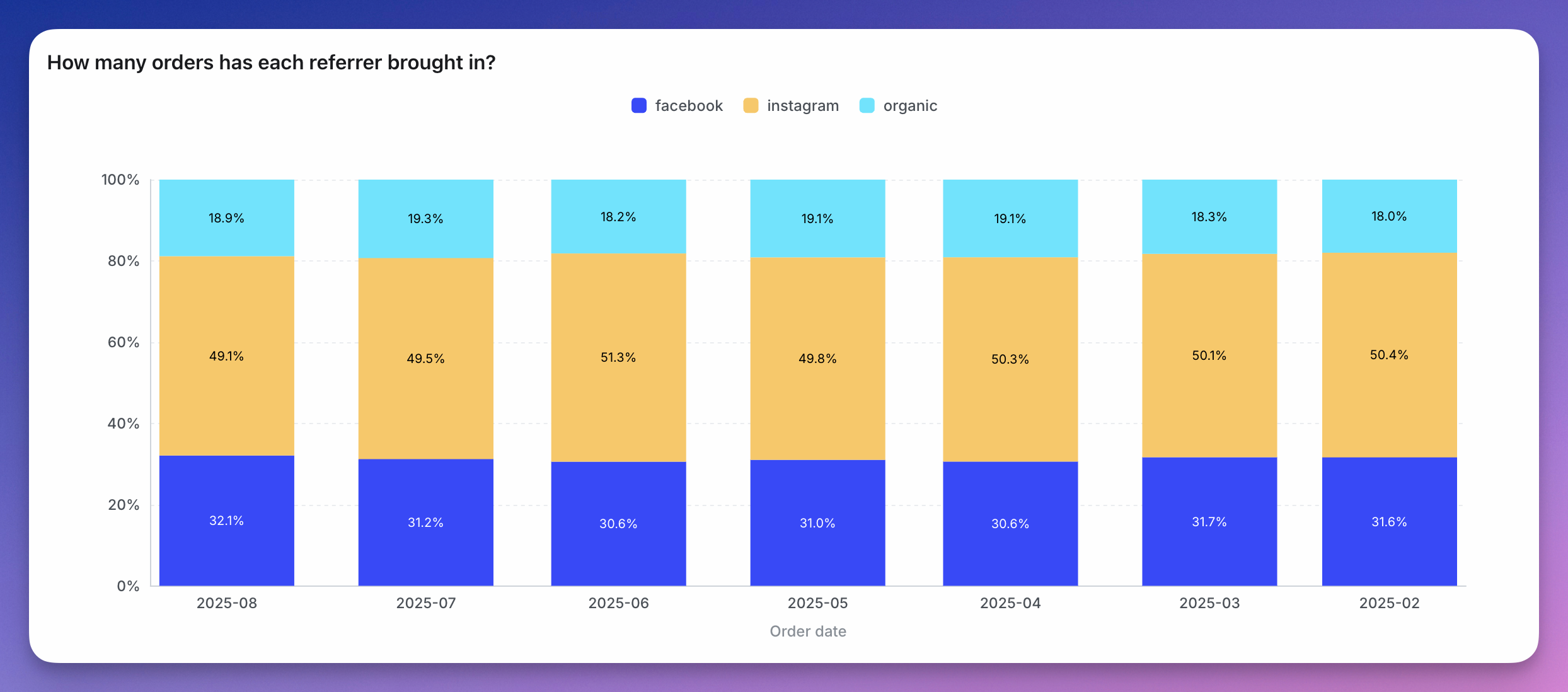 A 100% stacked bar chart where every bar is the same full height and the coloured segments show each group's percentage of that total