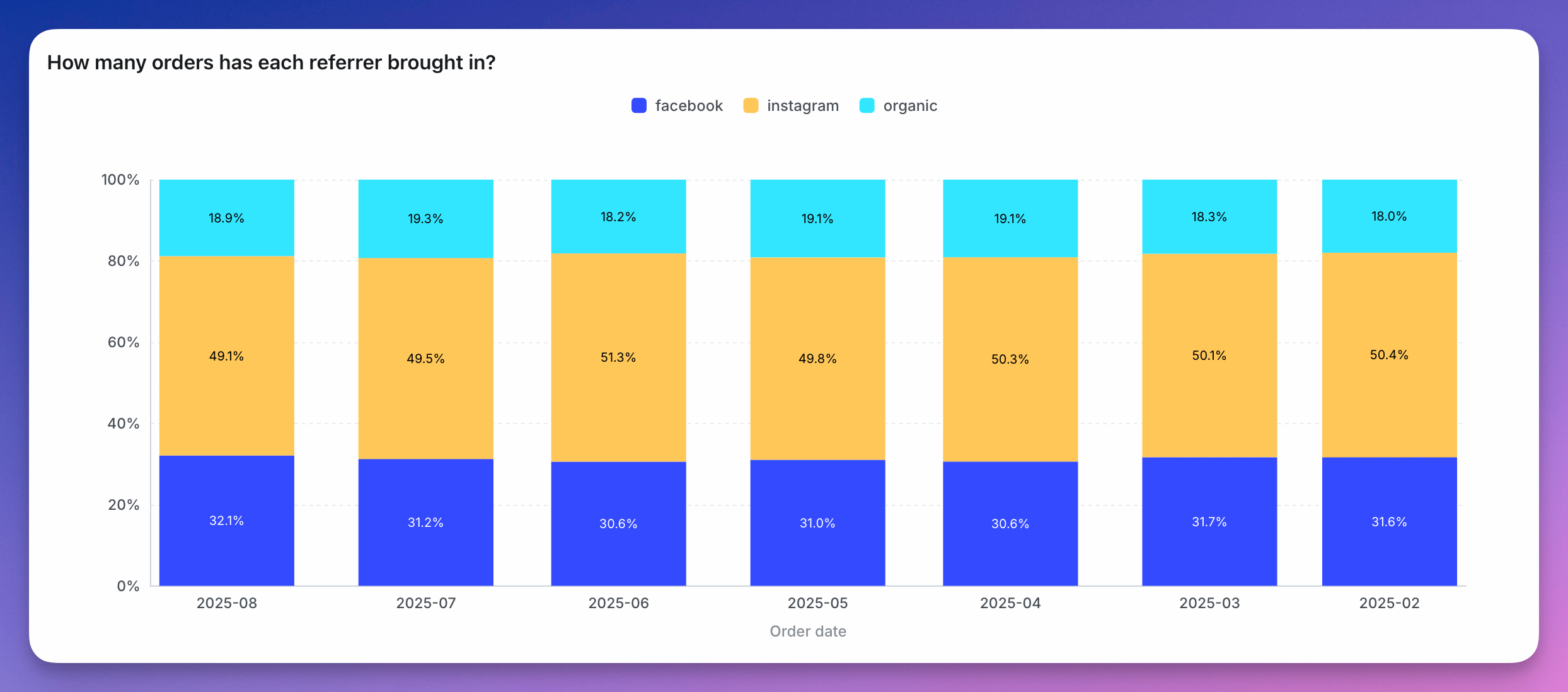 A 100% stacked bar chart where every bar is the same full height and the coloured segments show each group's percentage of that total