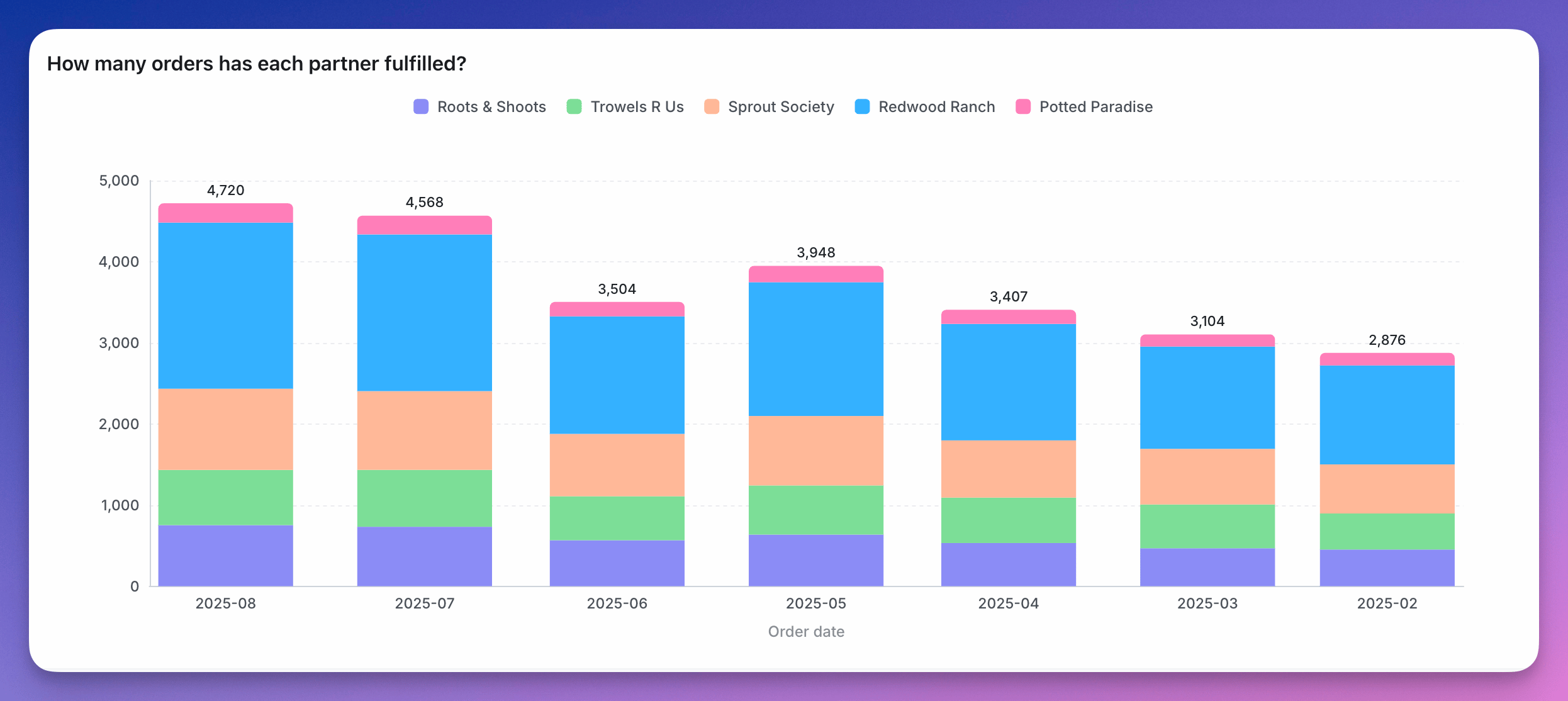 A stacked bar chart where each bar is divided into coloured segments, so the bar height is the total and each segment is one group's share