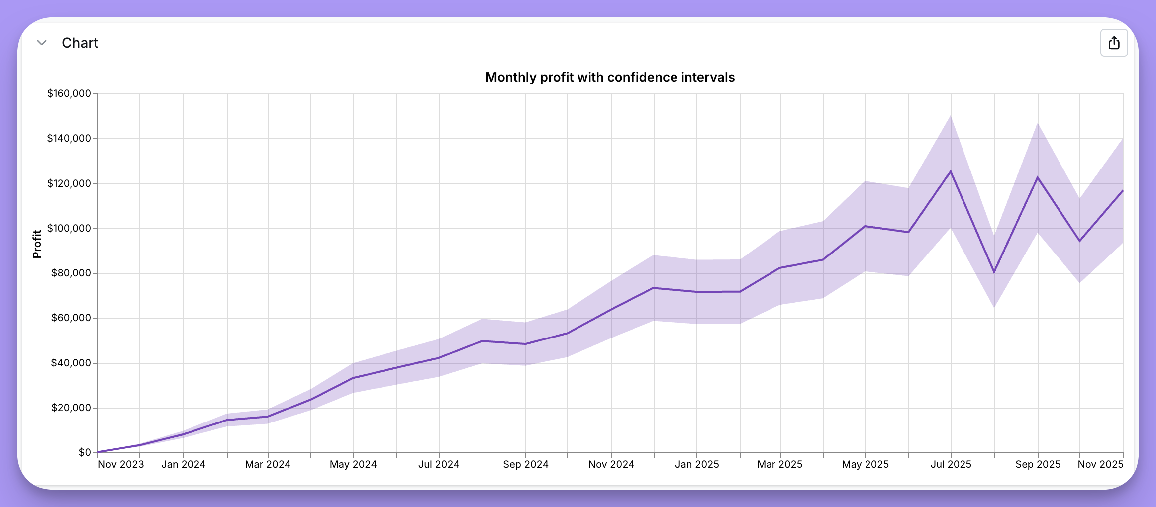 A line chart with a shaded band around the line, marking the high and low bounds of the confidence interval at each date