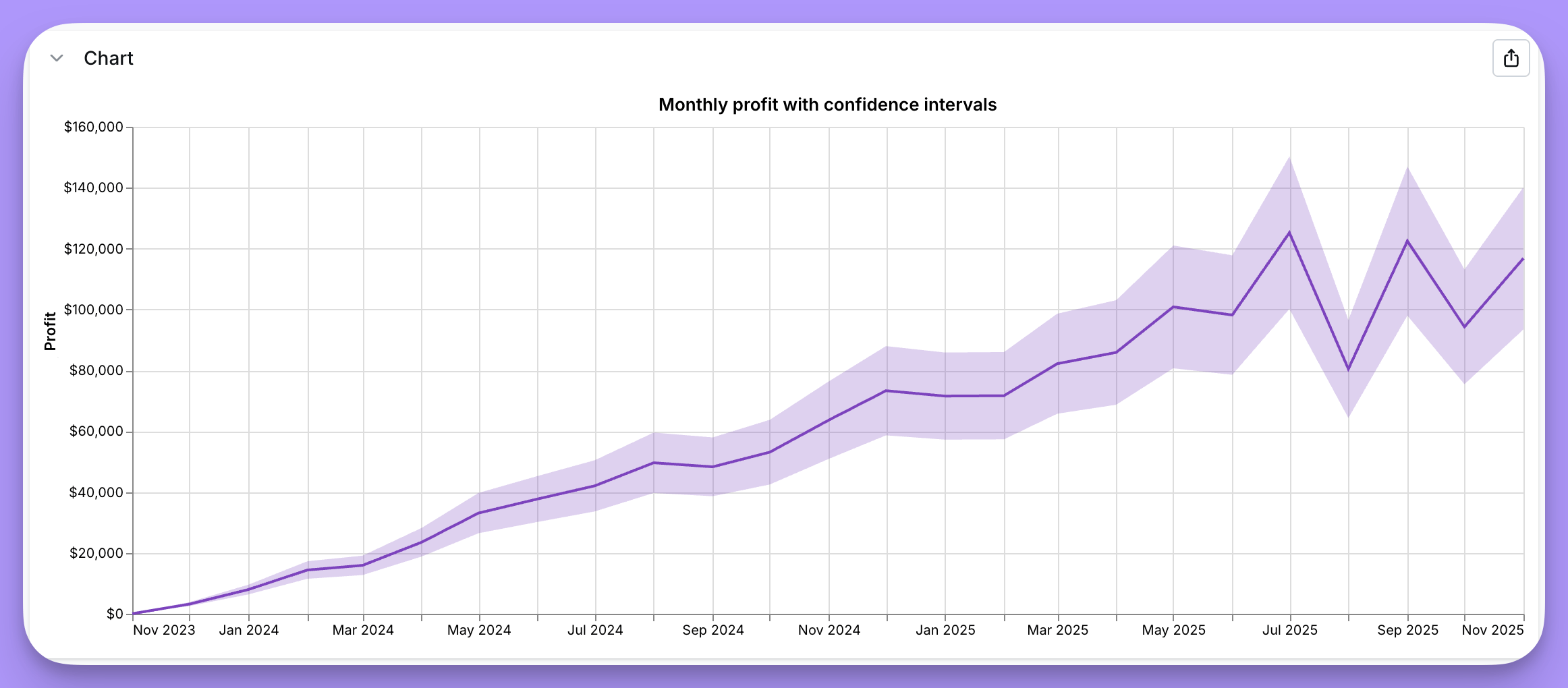 A line chart with a shaded band around the line, marking the high and low bounds of the confidence interval at each date