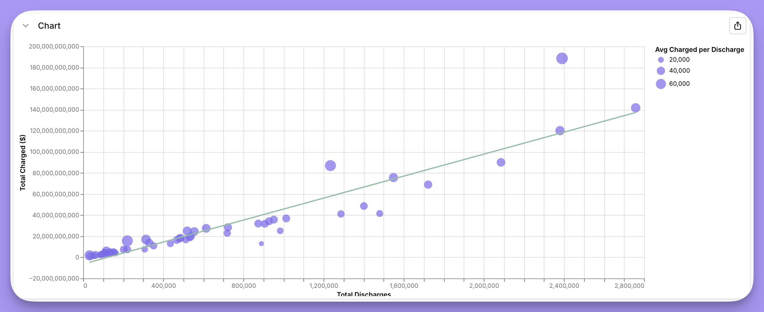 A bubble plot where each point is a circle positioned by two numeric values and sized by a third metric