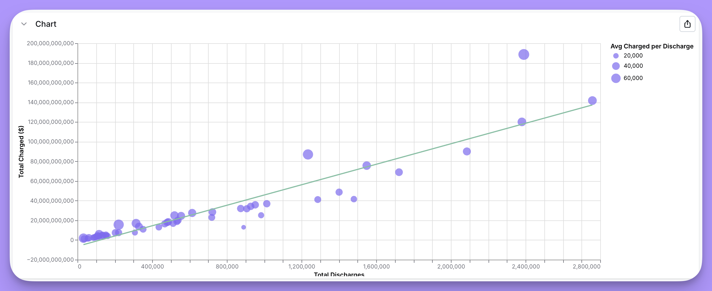 A bubble plot where each point is a circle positioned by two numeric values and sized by a third metric