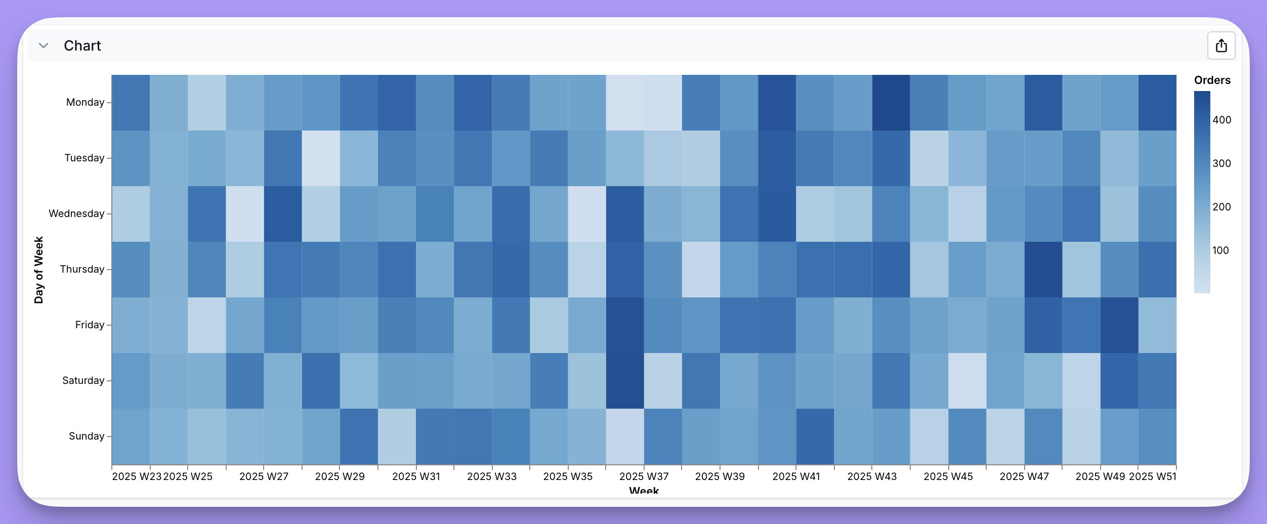 A heatmap grid with order weeks along the x-axis and days of the week down the y-axis, each cell shaded darker for a higher order count
