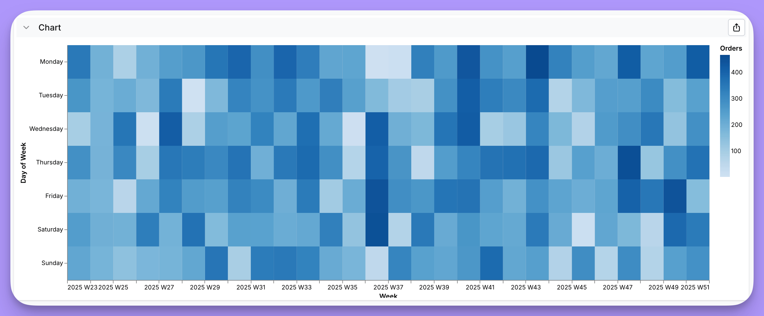 A heatmap grid with order weeks along the x-axis and days of the week down the y-axis, each cell shaded darker for a higher order count