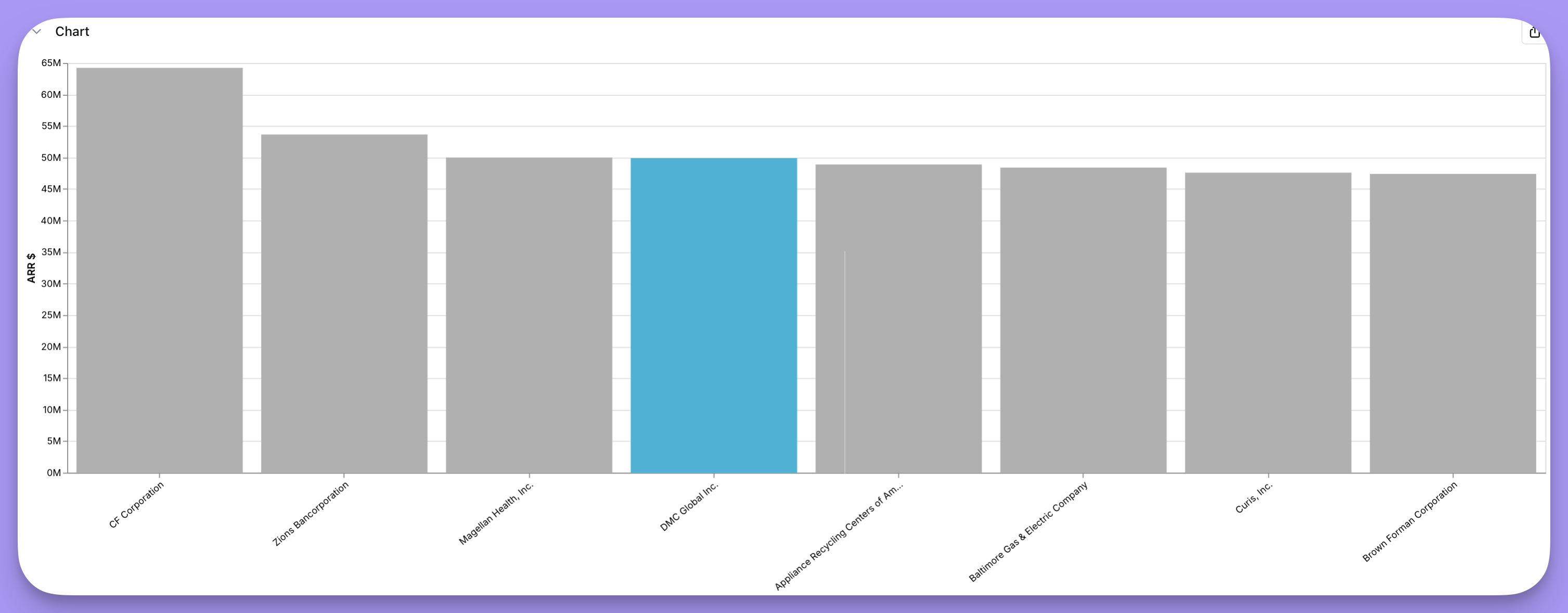 A bar chart where one bar is filled in an accent colour and the rest are muted, singling that category out