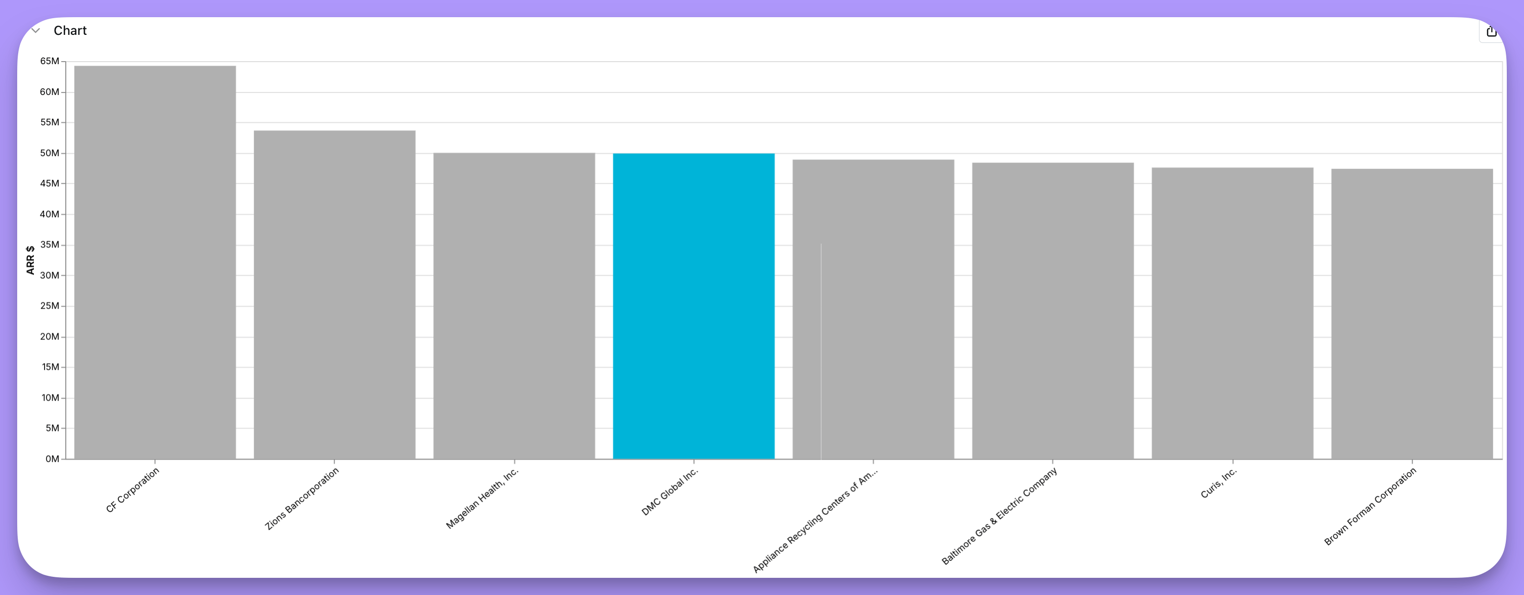 A bar chart where one bar is filled in an accent colour and the rest are muted, singling that category out