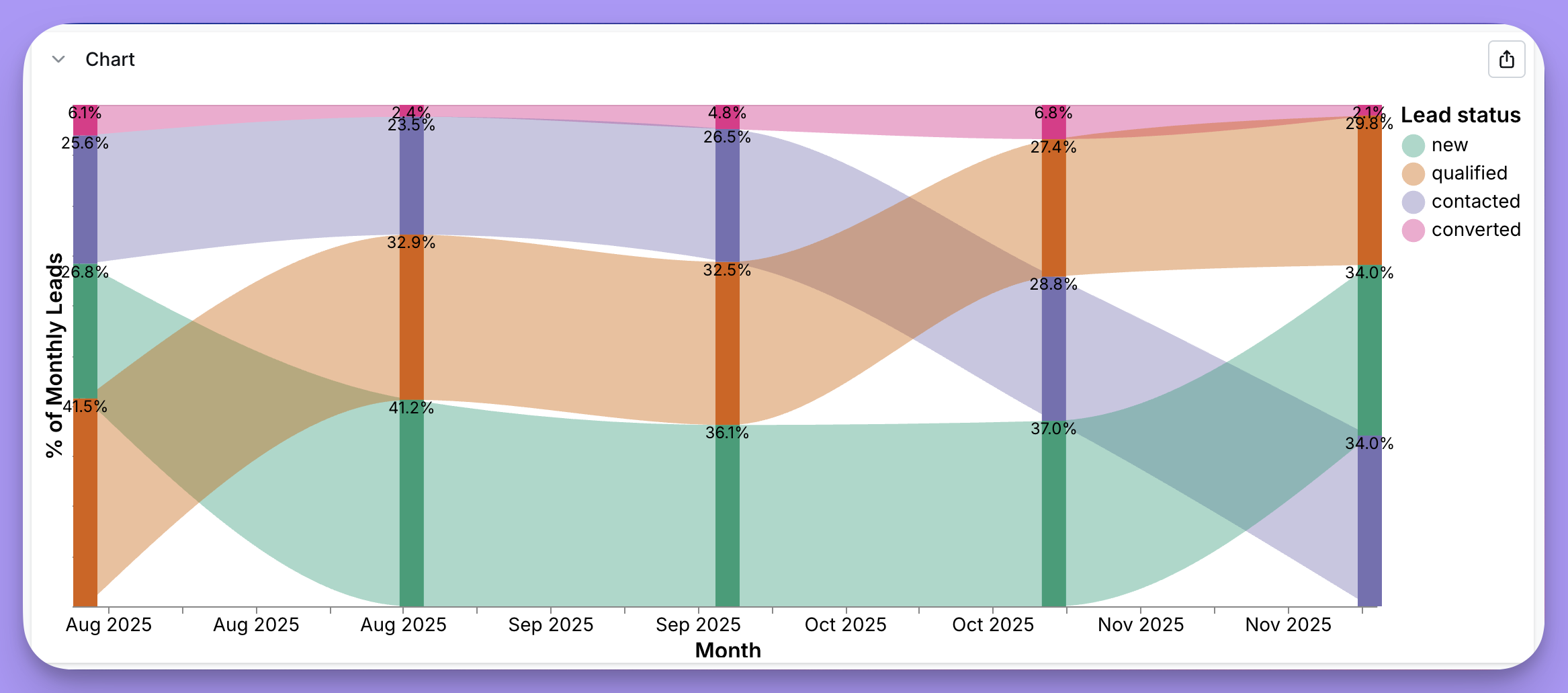 A sankey-style 100% stacked bar chart: two full-height stacked bars with curved ribbons connecting the matching segments across them
