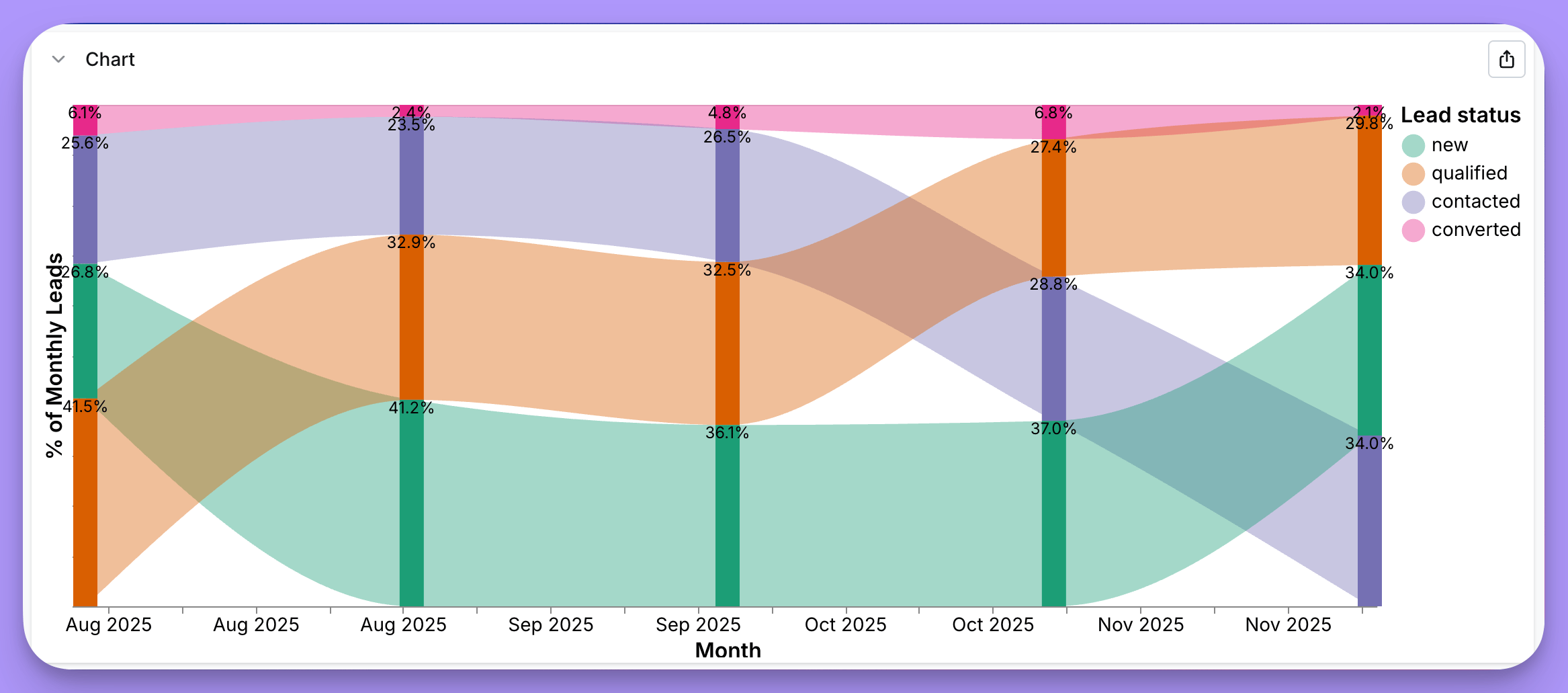 A sankey-style 100% stacked bar chart: two full-height stacked bars with curved ribbons connecting the matching segments across them