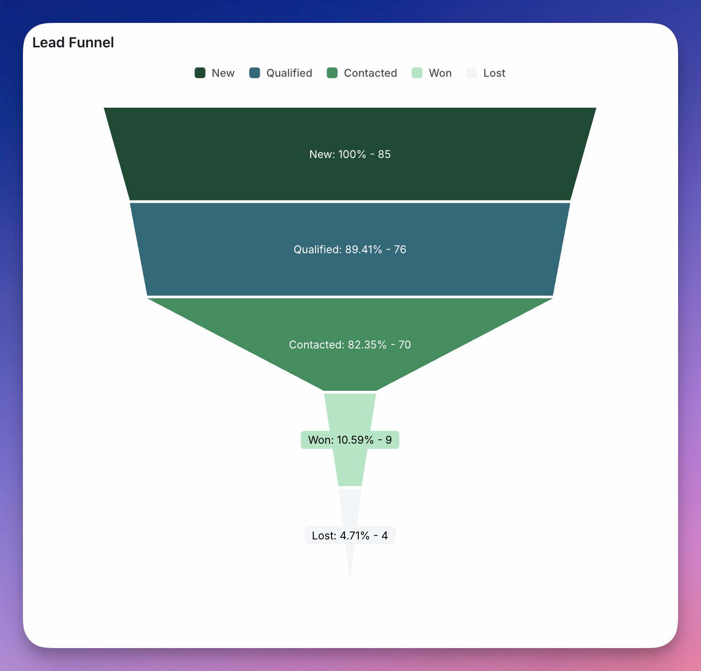 A funnel chart: stacked horizontal bands narrowing from top to bottom, each labelled with its stage count and the percentage of the starting count