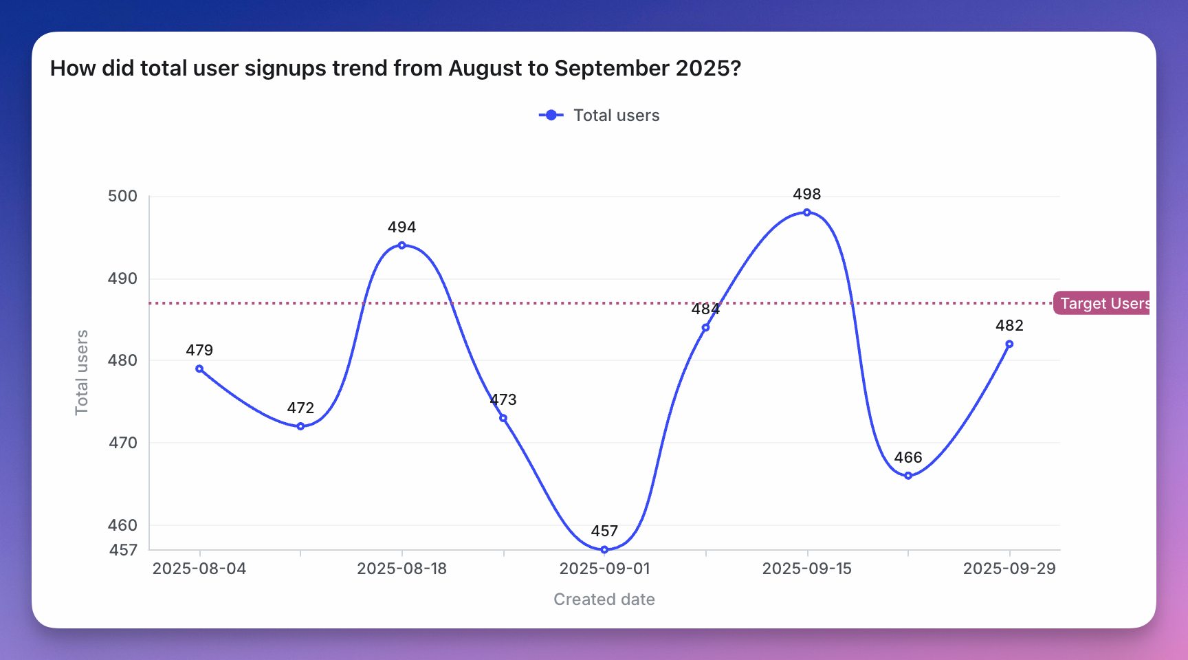 A line chart with a single line tracking a metric across dates