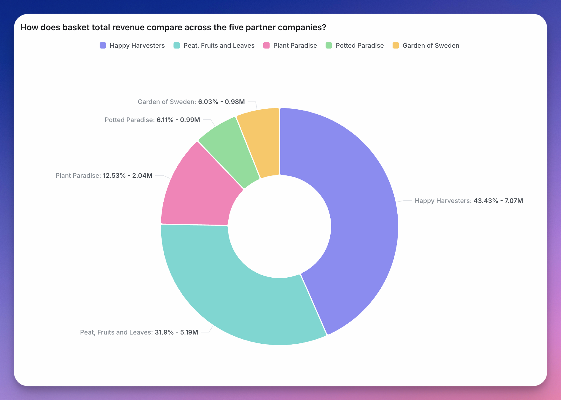 A pie chart divided into coloured wedges, each wedge one category's share of the total
