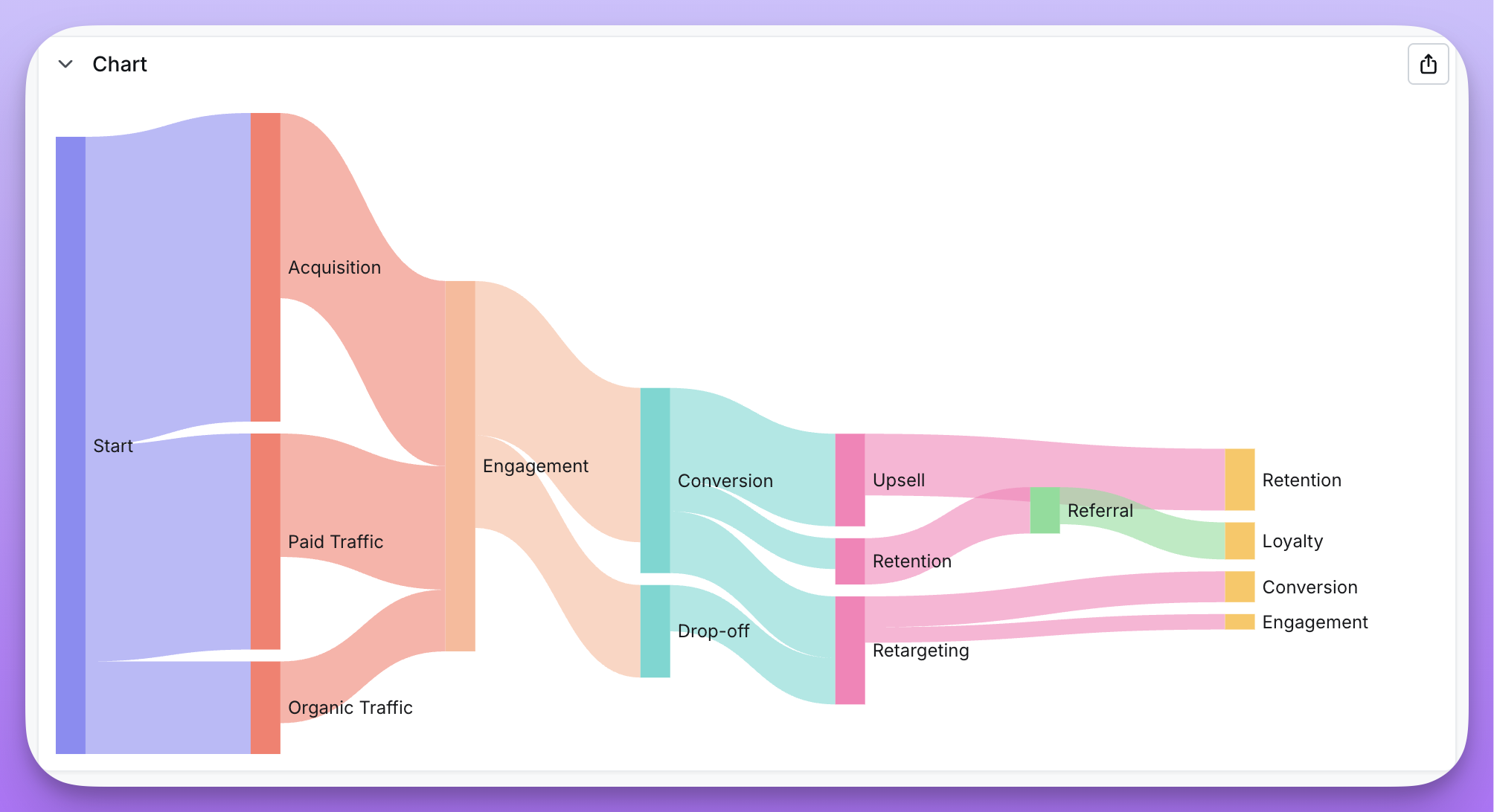 A sankey diagram: source nodes on the left joined to target nodes on the right by ribbons whose thickness scales with the metric