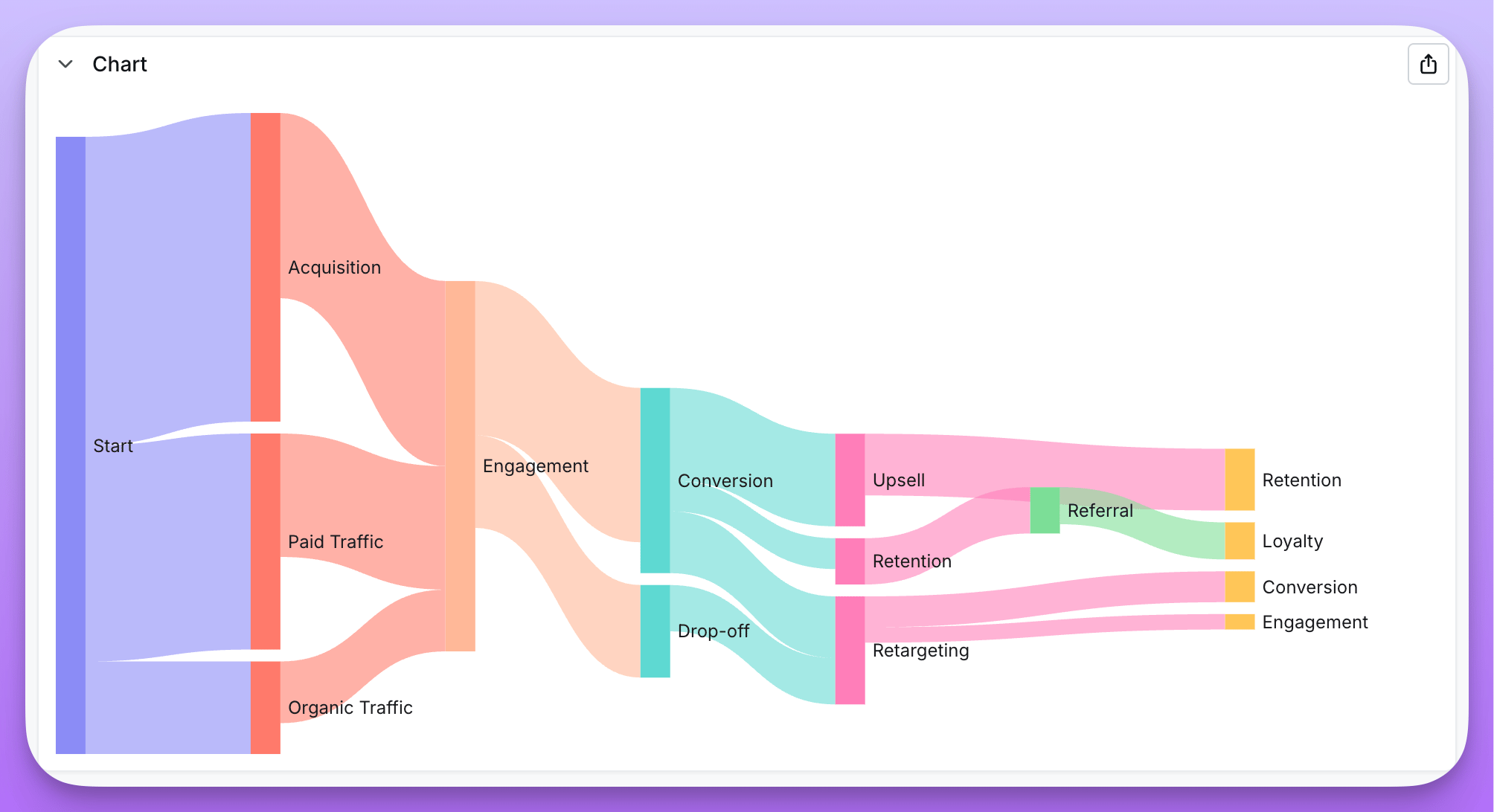 A sankey diagram: source nodes on the left joined to target nodes on the right by ribbons whose thickness scales with the metric