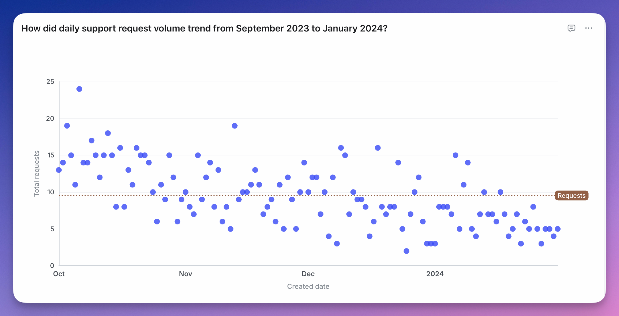 A scatter chart plotting one variable against another, each record a single point