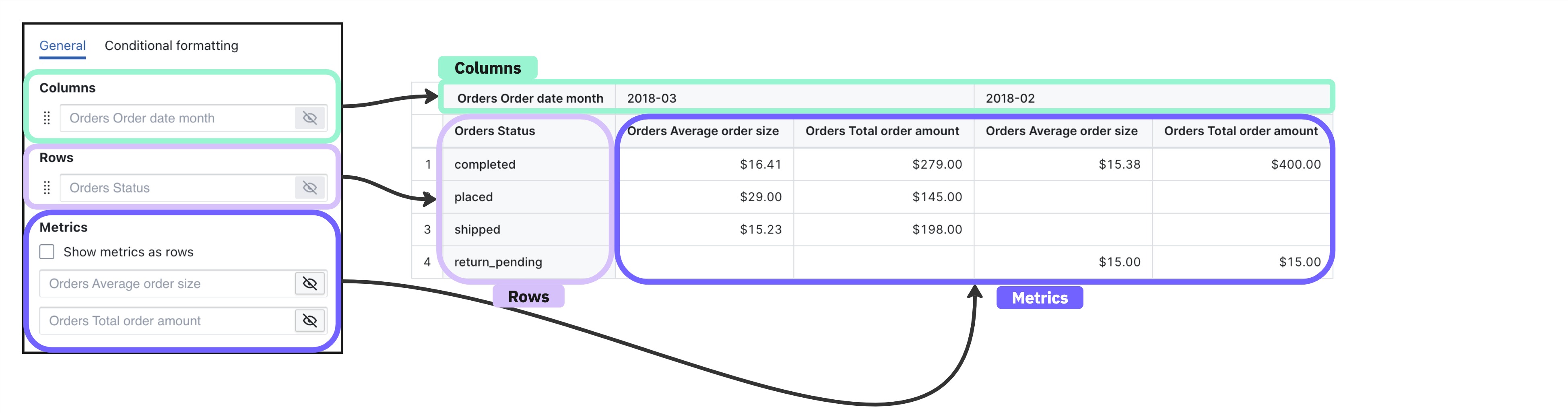A table with the row dimension values down the side, the column dimension values across the top, and a metric in each intersecting cell