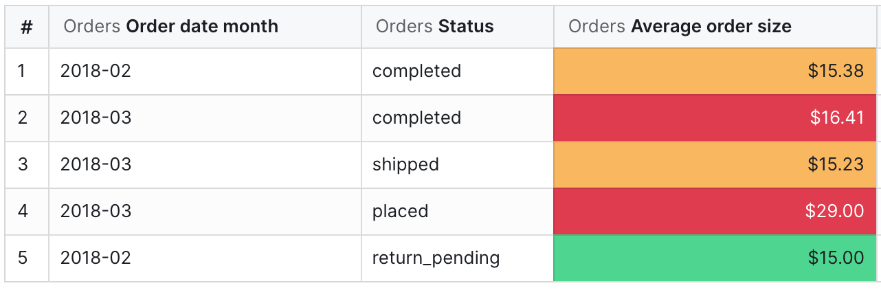 The Conditional Formatting section of the Configure tab, with a rule that colours cells meeting its condition