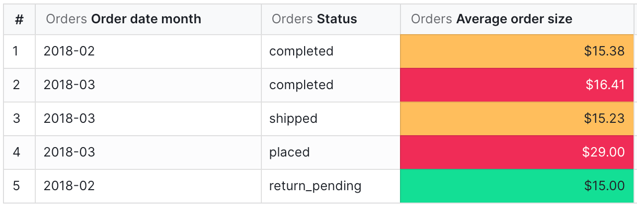 The Conditional Formatting section of the Configure tab, with a rule that colours cells meeting its condition