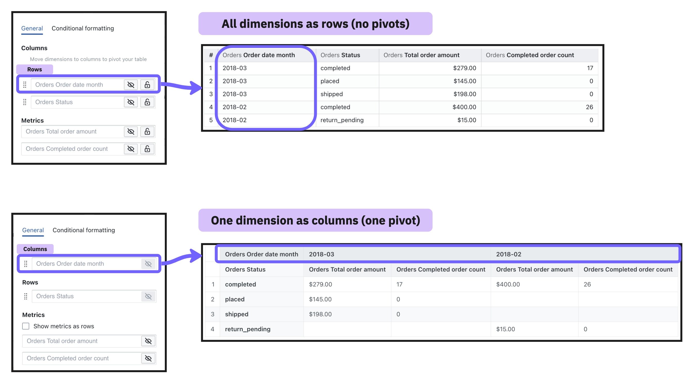 A pivoted table where a dimension moved into the column section spreads its values across the header row