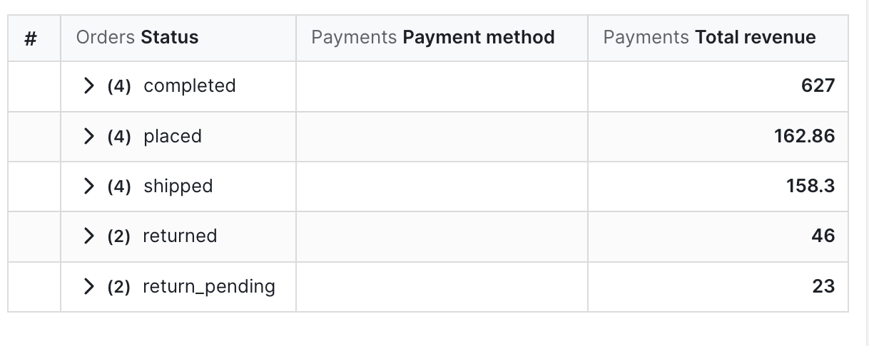 A table with rows grouped by the first dimension and a subtotal row closing out each group