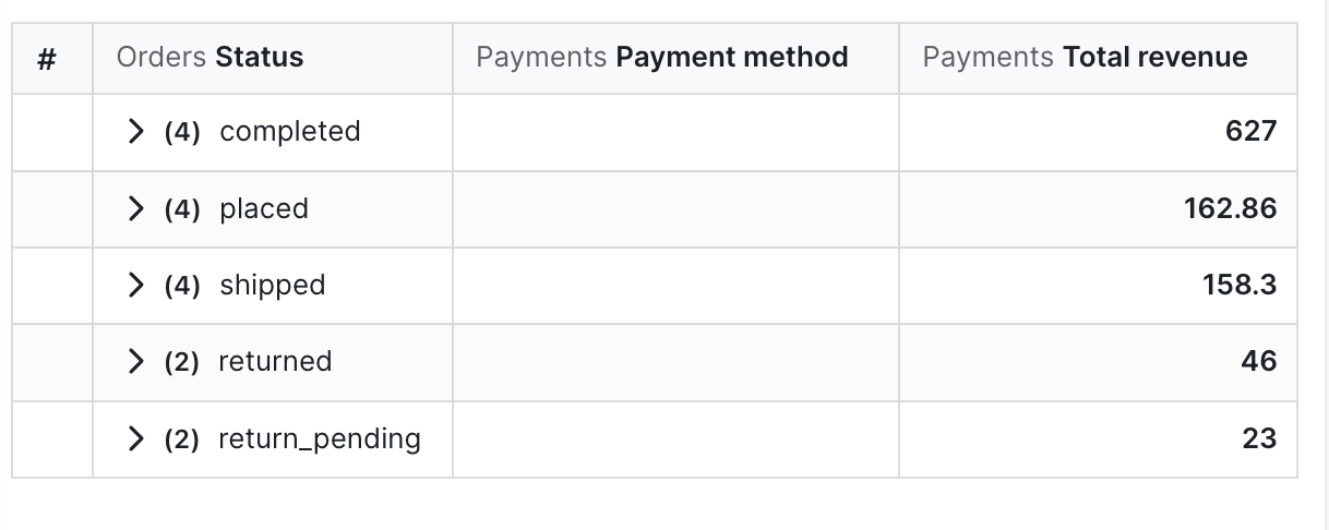A table with rows grouped by the first dimension and a subtotal row closing out each group