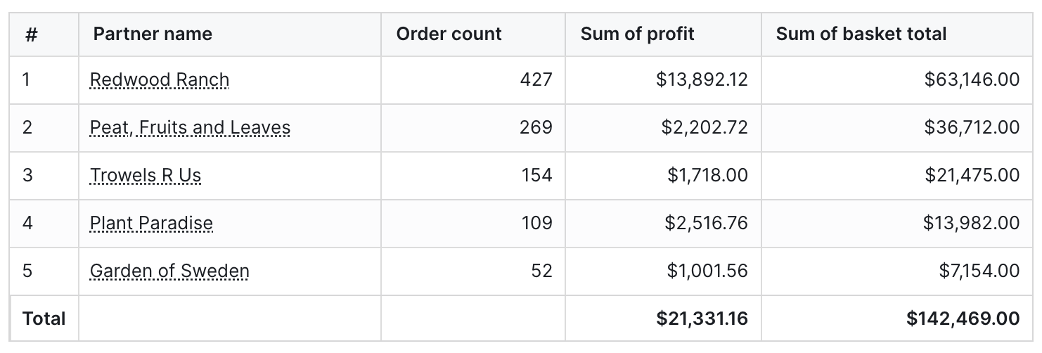 A table visualization: rows of records with a header row of field names