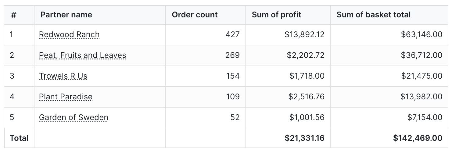 A table visualization: rows of records with a header row of field names