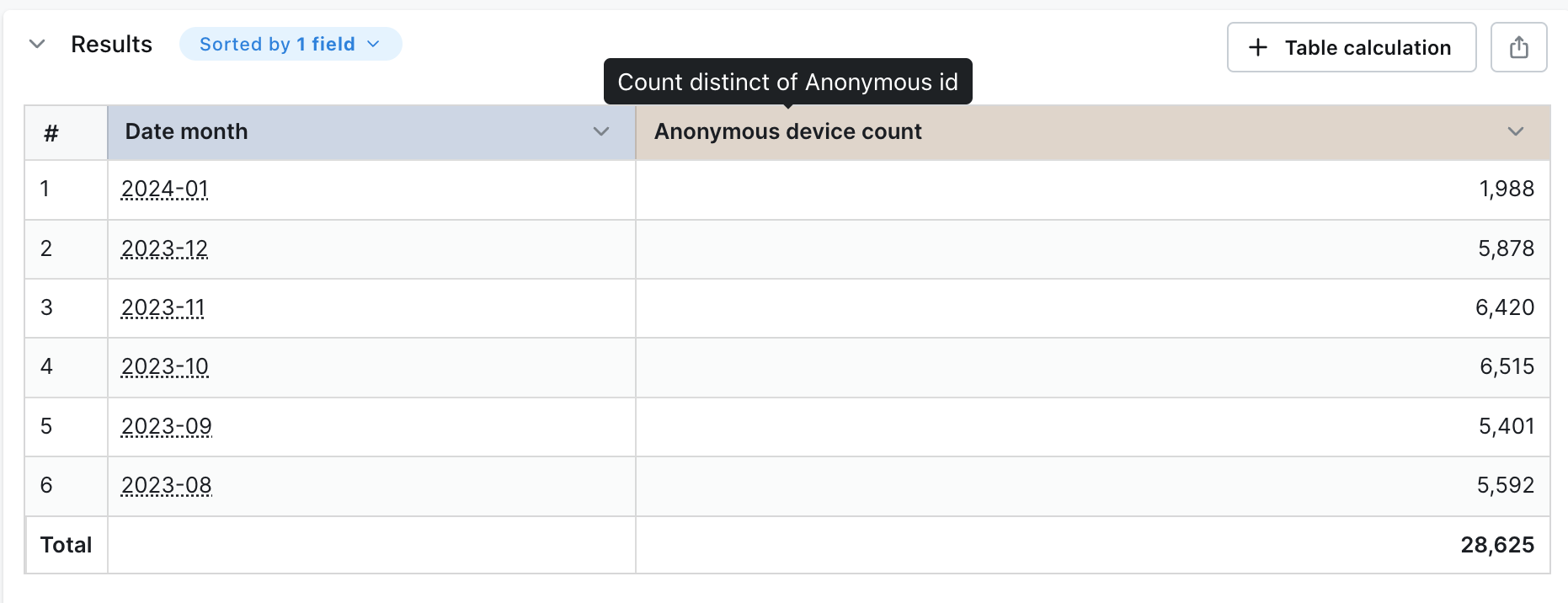 A table of monthly anonymous device counts whose total row is lower than the sum of the values above it