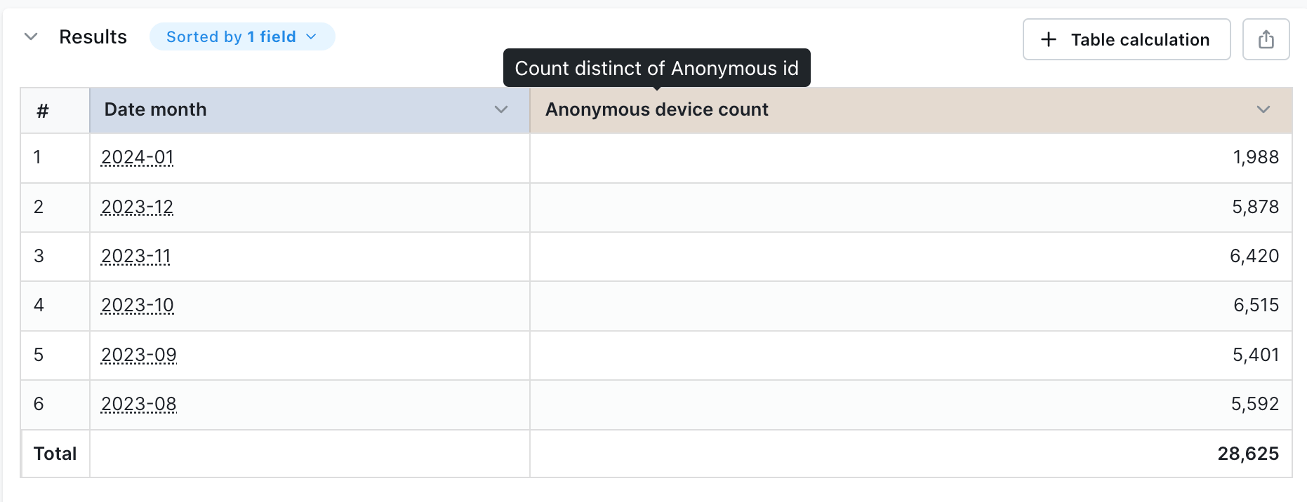 A table of monthly anonymous device counts whose total row is lower than the sum of the values above it
