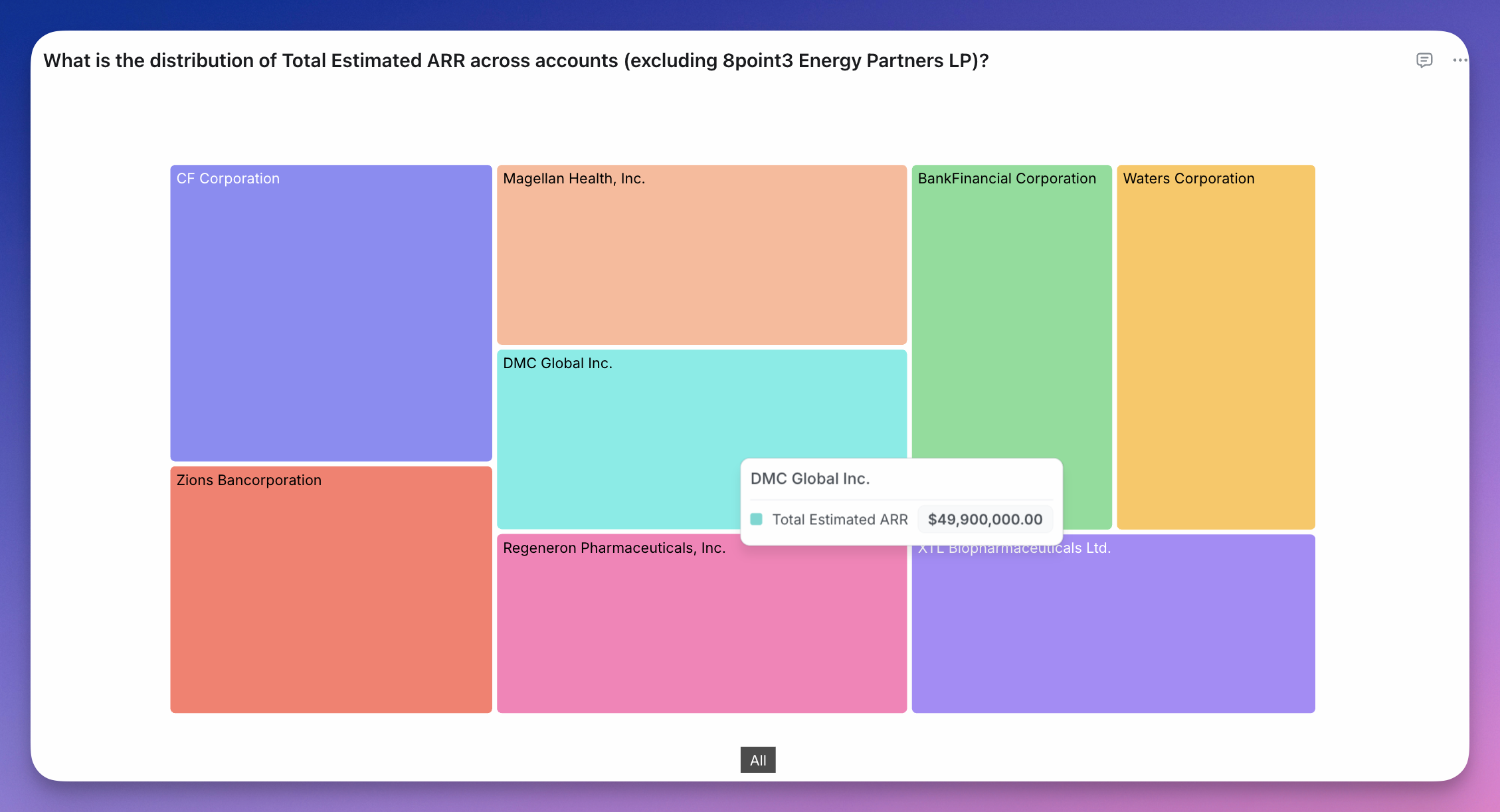 A treemap of one dimension: a rectangle per category, each sized by its metric value