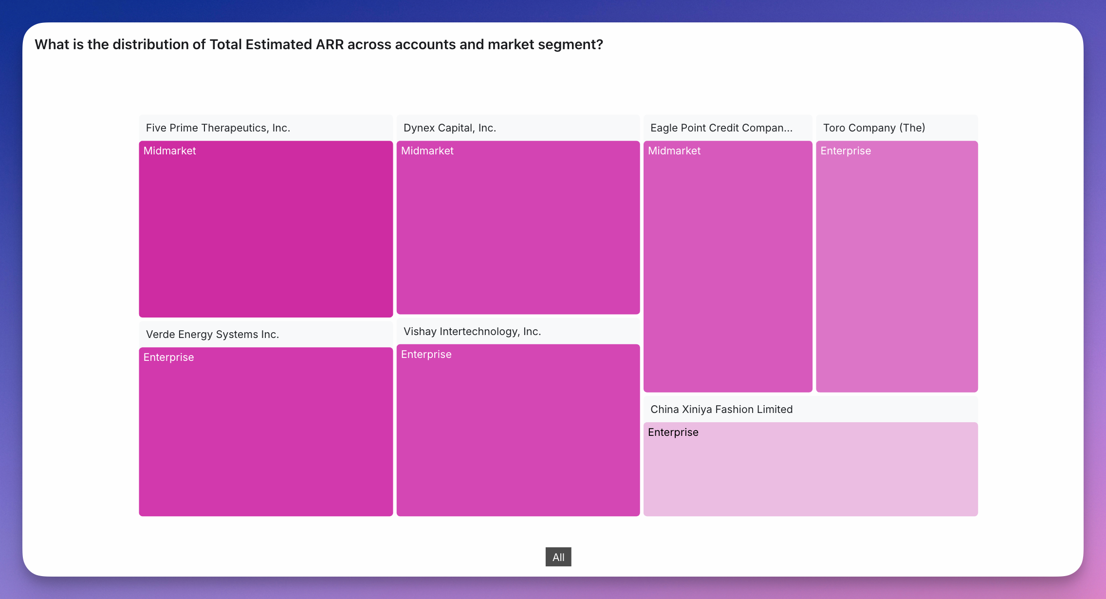 A treemap of two dimensions, where each top-level rectangle is subdivided into smaller rectangles for the second dimension