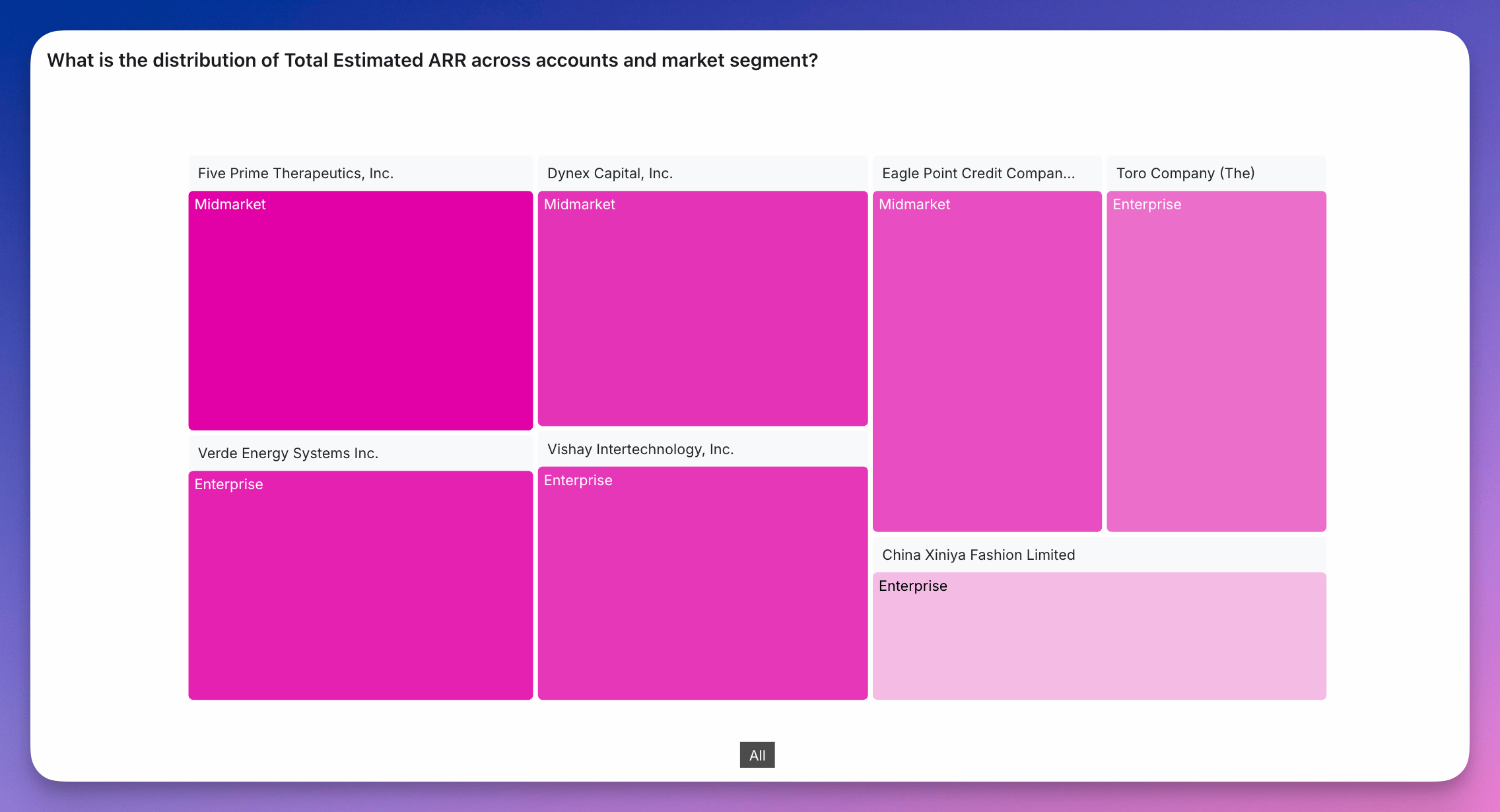 A treemap of two dimensions, where each top-level rectangle is subdivided into smaller rectangles for the second dimension