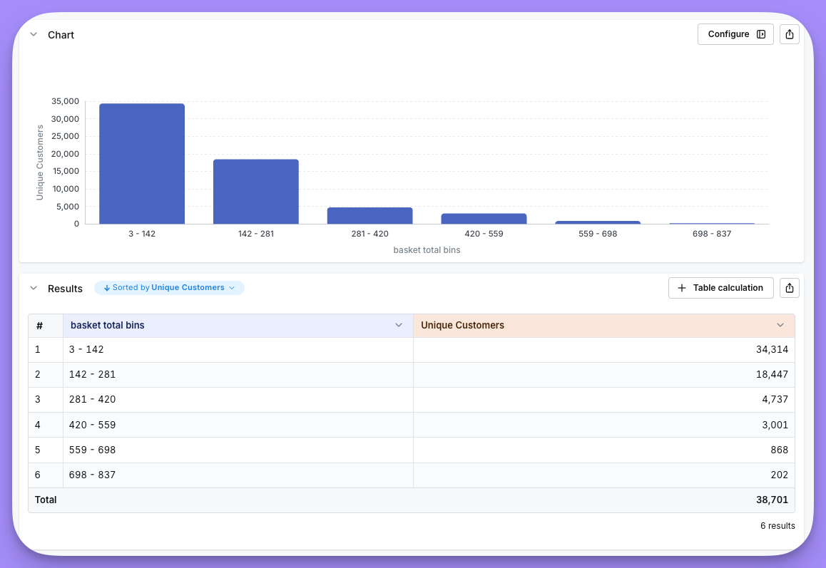 The binned dimension as a column of value ranges in the results table, listed under Custom dimensions in the sidebar