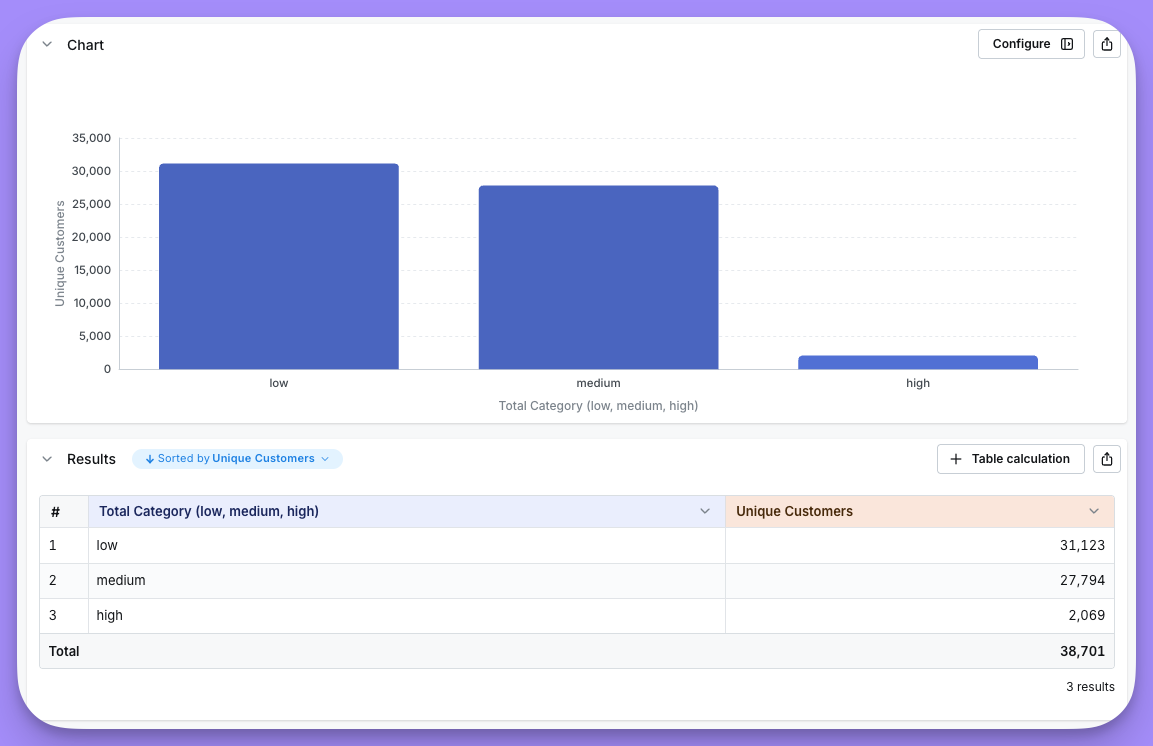 The results table with the new SQL dimension column labelling each order low, medium or high