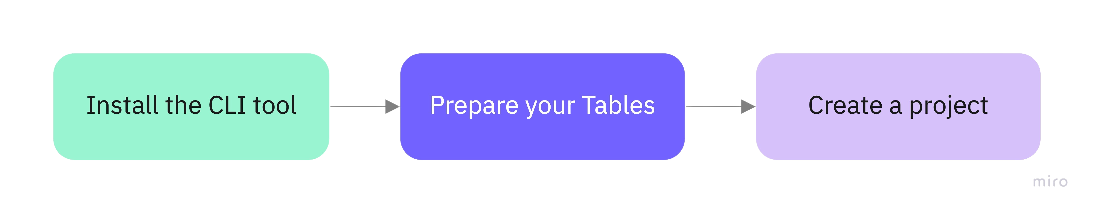 Three steps in sequence: install the CLI tool, prepare your Tables, create a project