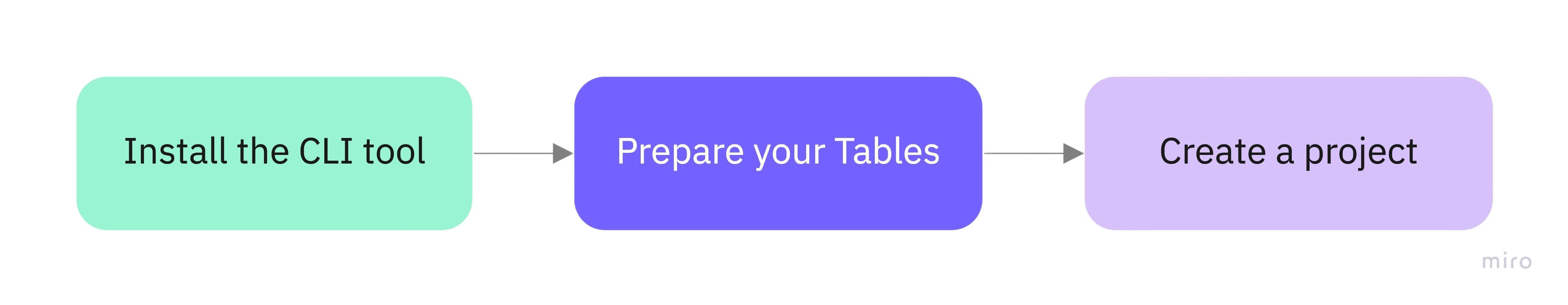 Three steps in sequence: install the CLI tool, prepare your Tables, create a project