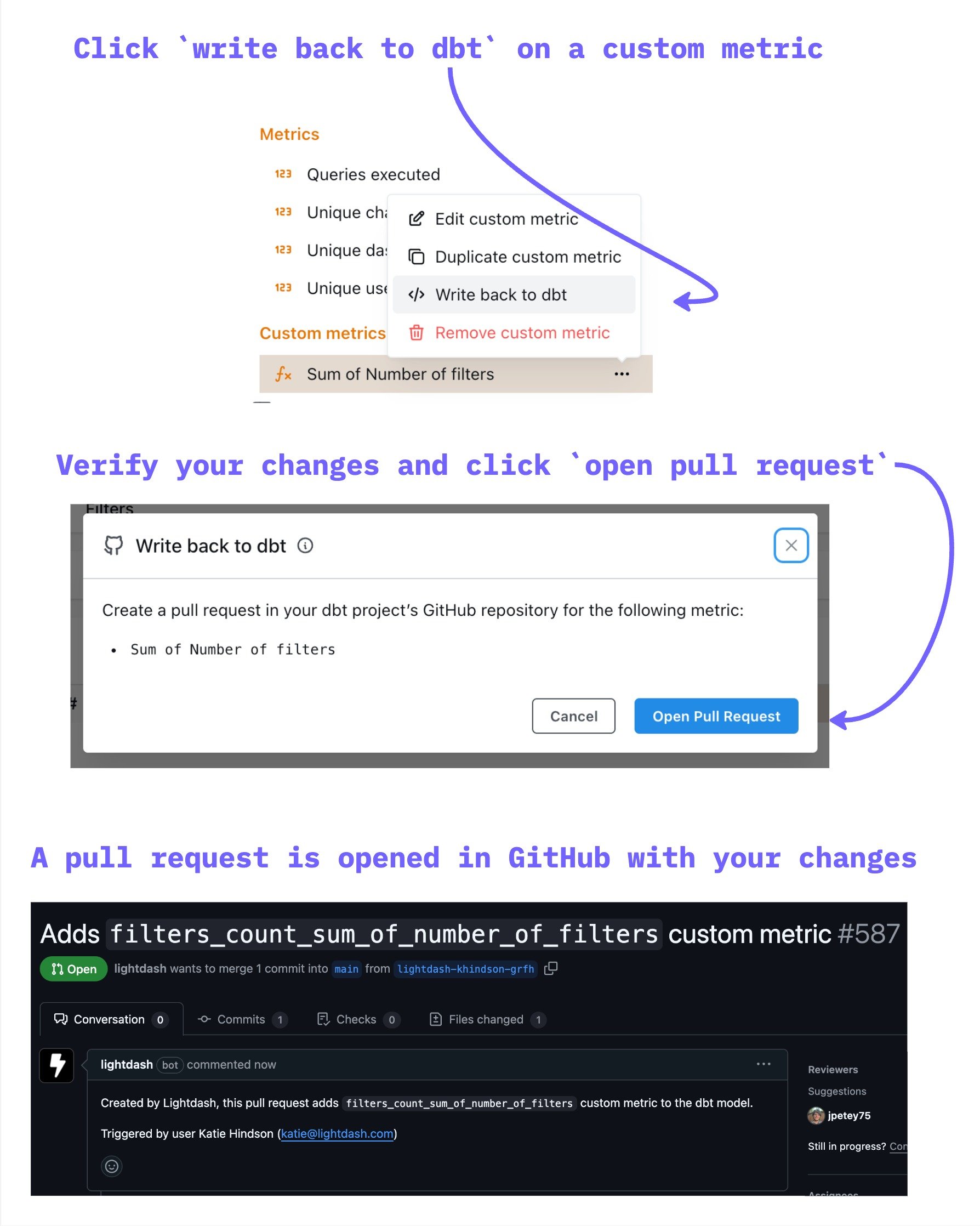 Three stages of metric write-back: the custom metric menu with Write back to dbt, the confirmation modal, and the opened GitHub pull request