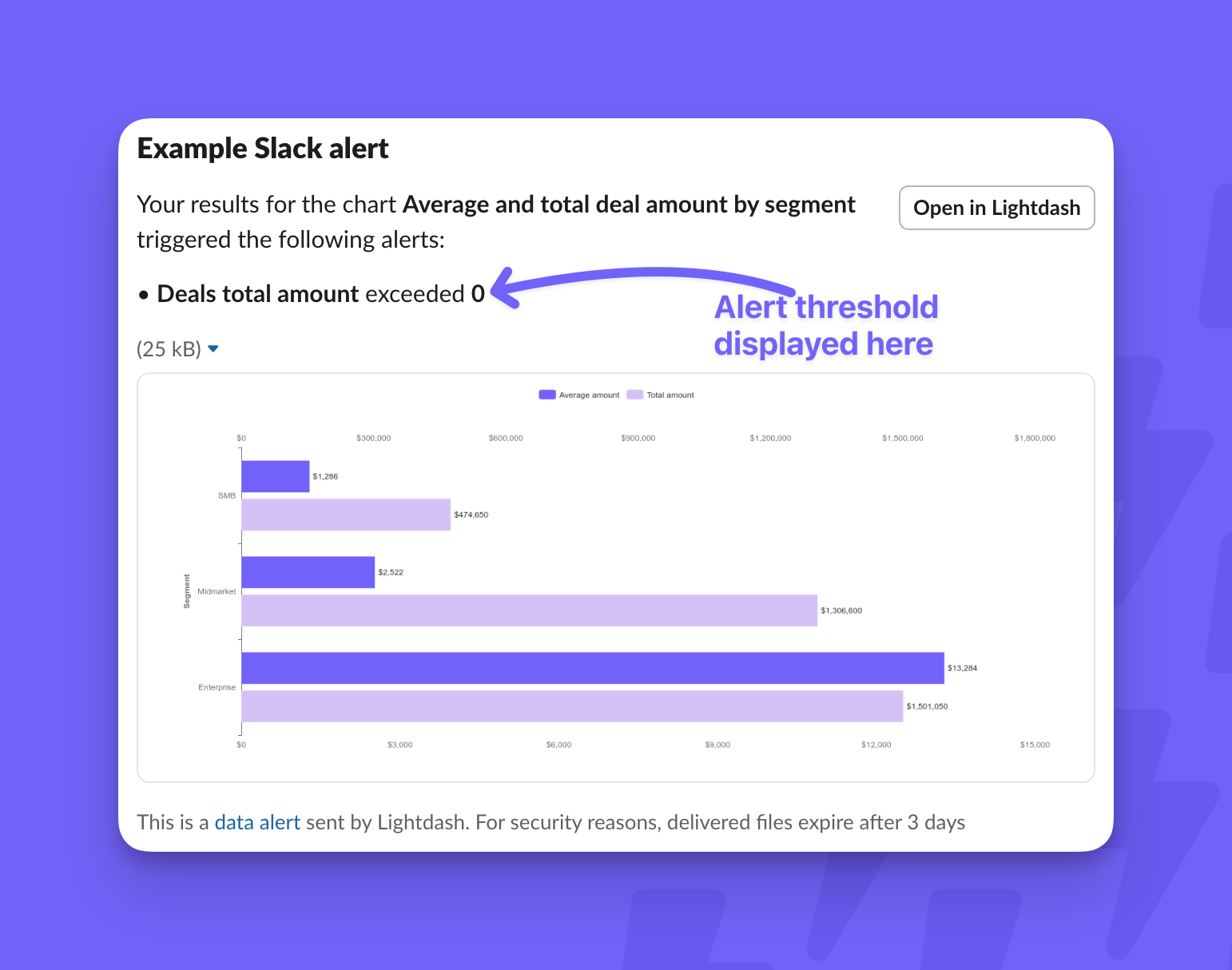 A Slack alert naming the chart, the threshold that was crossed, and an image of the chart results