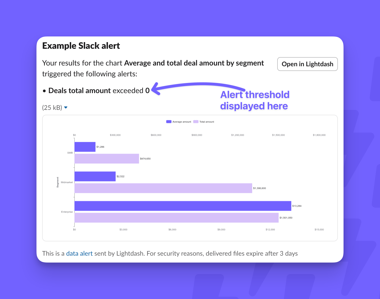 A Slack alert naming the chart, the threshold that was crossed, and an image of the chart results