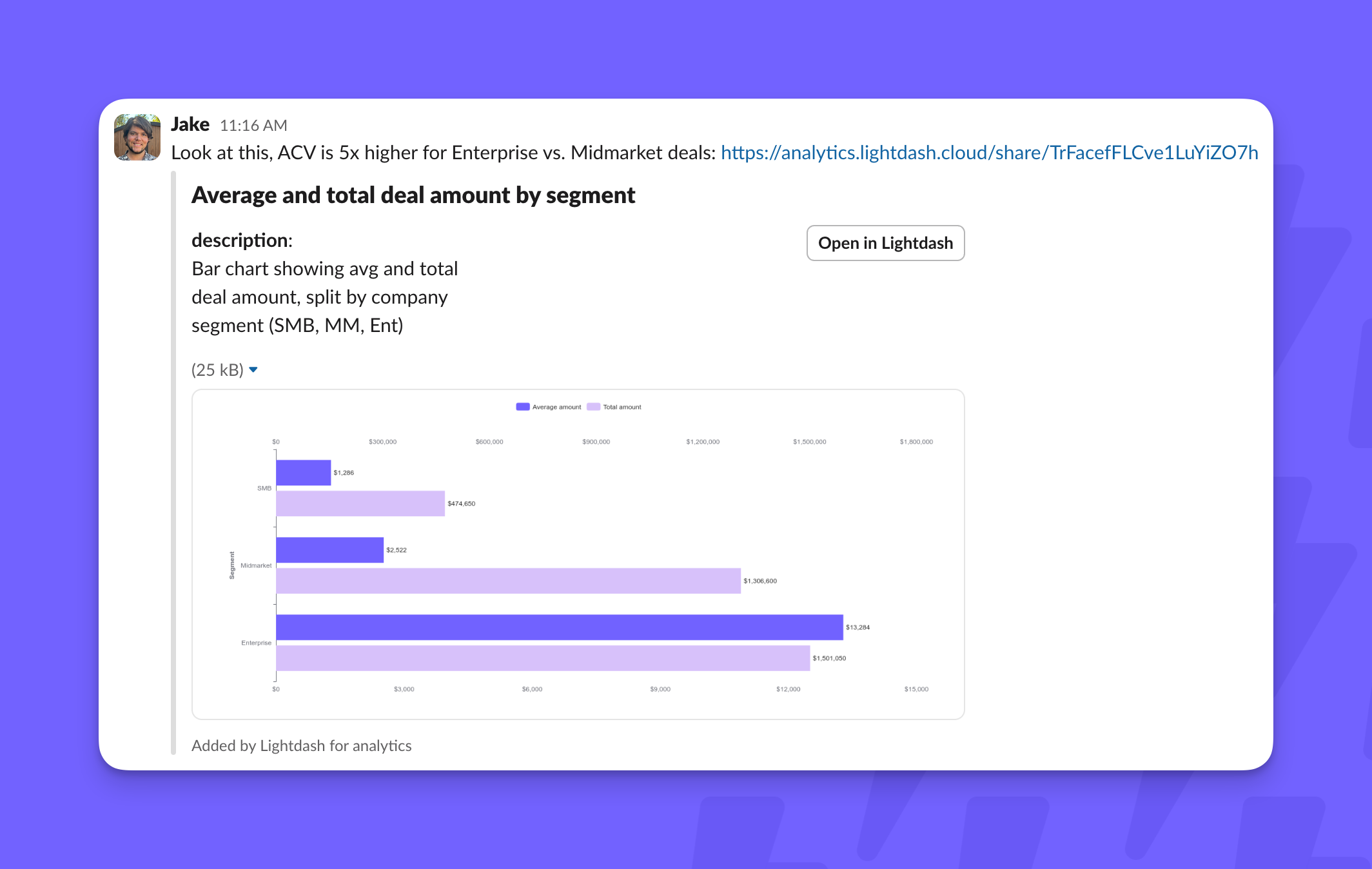 A shared chart link unfurled in Slack, showing the chart title, description, a bar chart image, and an Open in Lightdash button