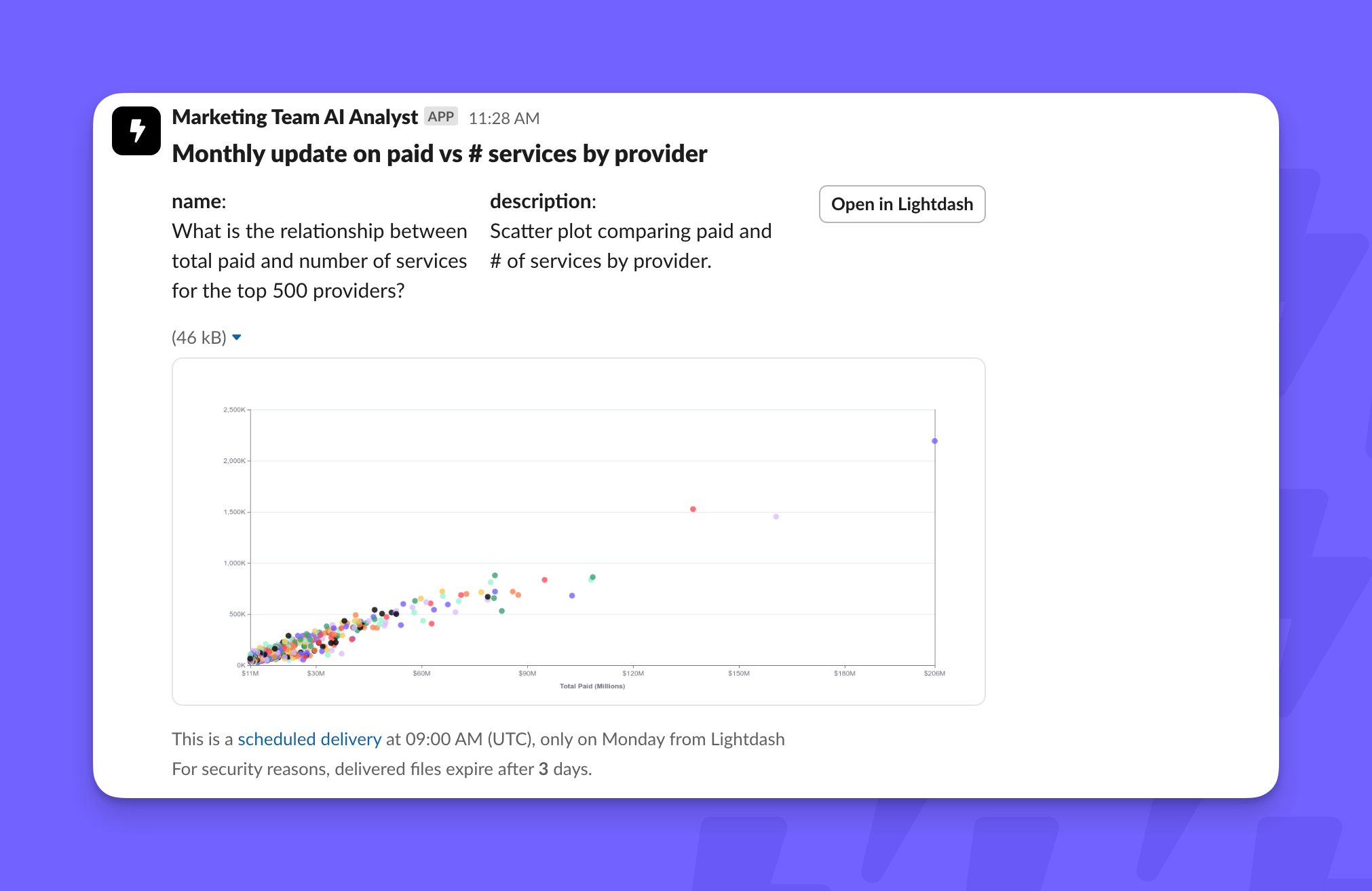 A scheduled delivery in Slack with the chart name, description, and an image of the scatter plot, noting files expire after 3 days