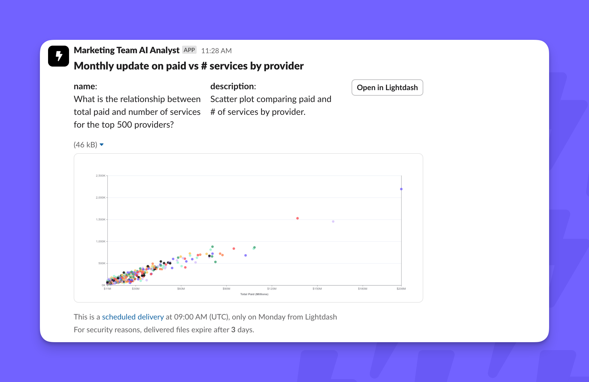 A scheduled delivery in Slack with the chart name, description, and an image of the scatter plot, noting files expire after 3 days