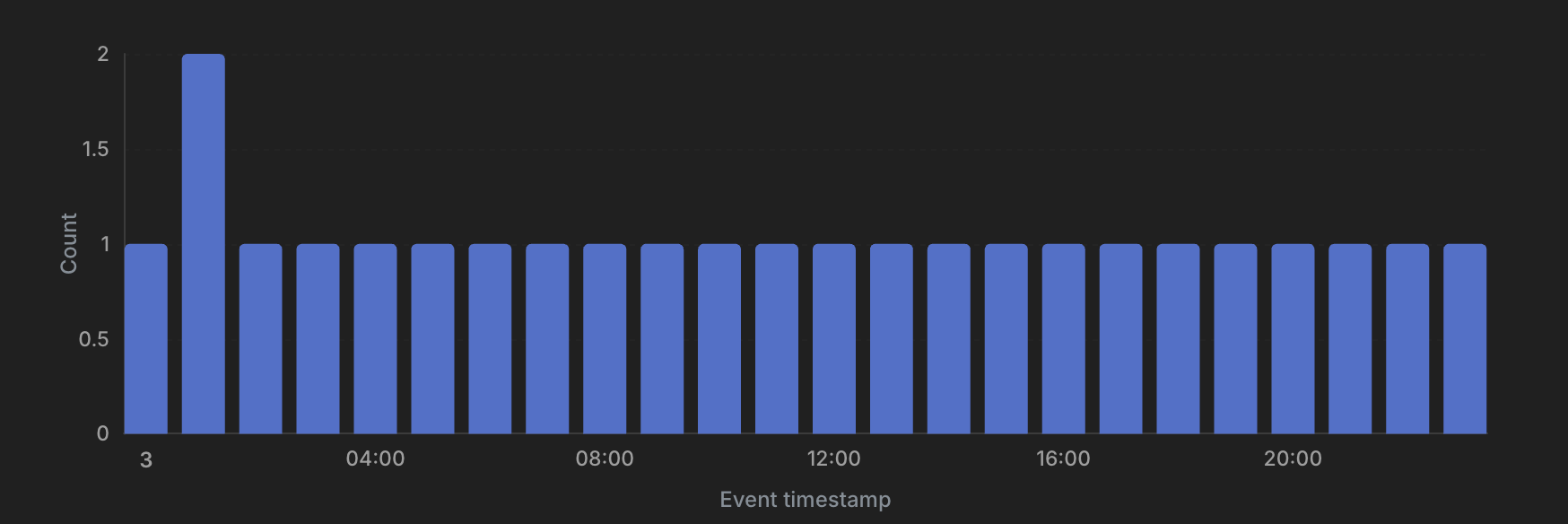 Hourly bar chart for 3 November in America/New_York: every hour has one event except the 1 AM bar, which is doubled because the clocks fell back