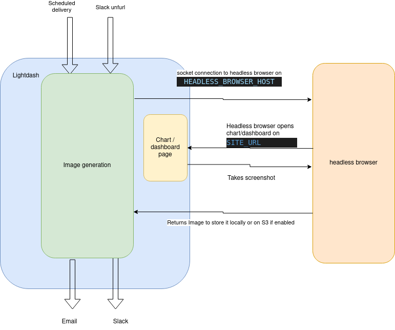 Diagram: scheduled deliveries and Slack unfurls trigger image generation in Lightdash, which opens a socket to the headless browser; the browser loads the chart page and returns a screenshot for email or Slack