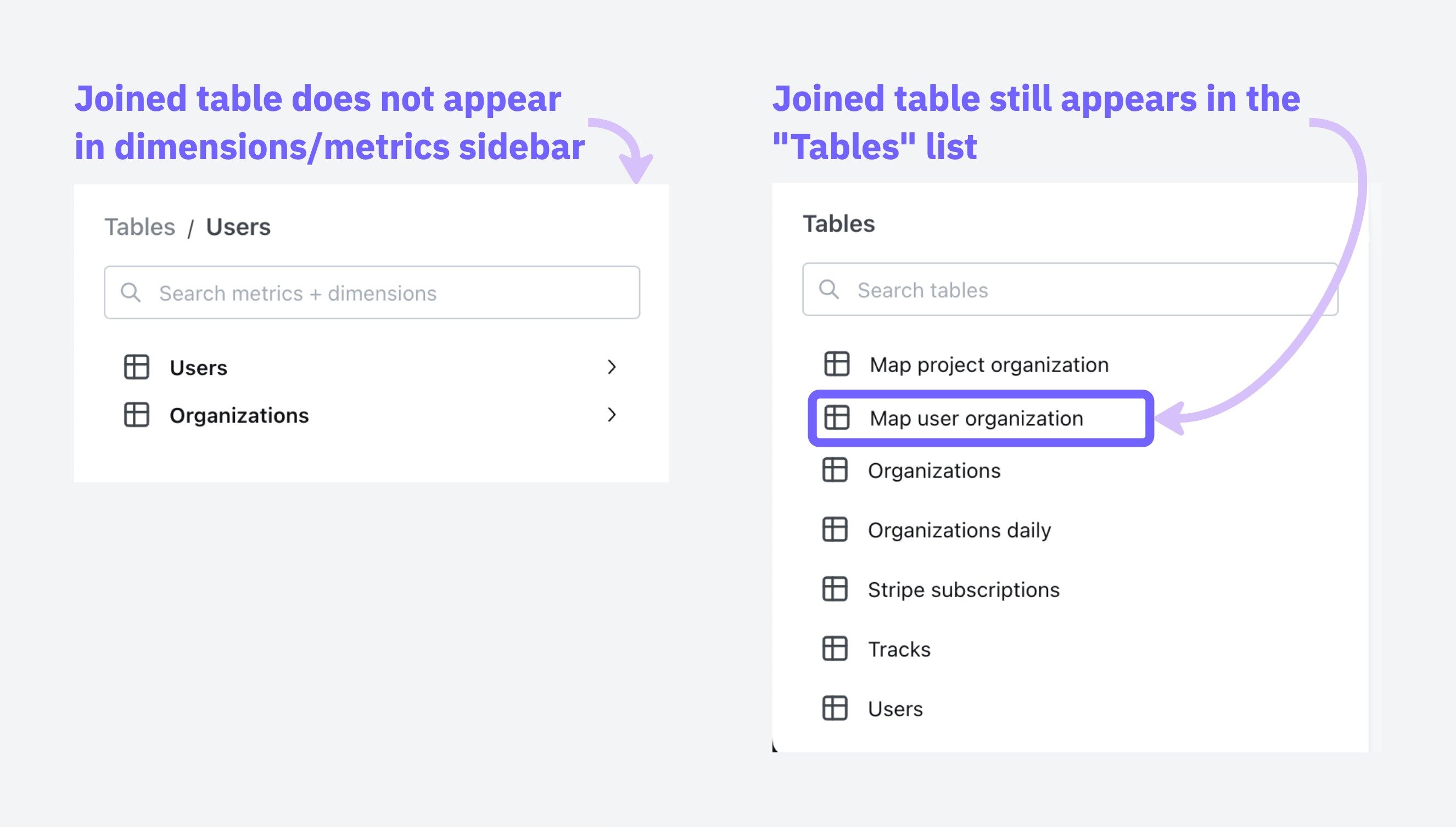 Two sidebars side by side: the hidden joined table is absent from dimensions and metrics but still listed under Tables