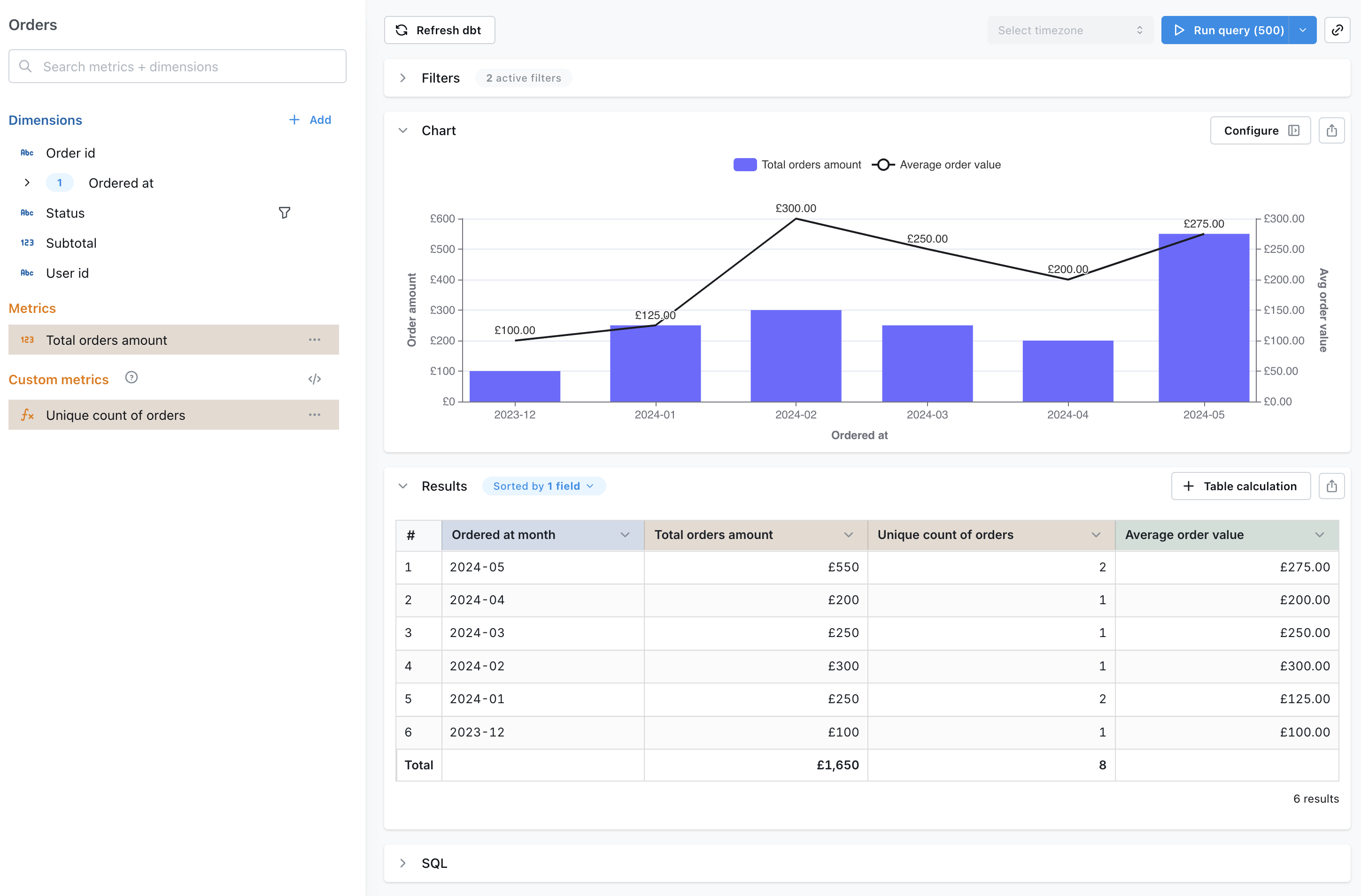 A combined chart in the explorer: monthly total orders amount as bars with average order value as a line on a second axis, above the results table